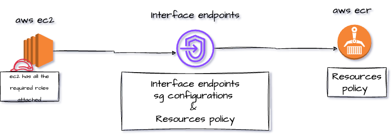 Interface ECR Access