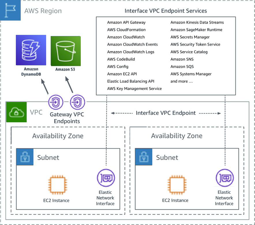 Connectivity to AWS services using VPC endpoints