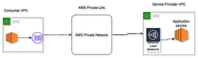 Access Customer VPC Service